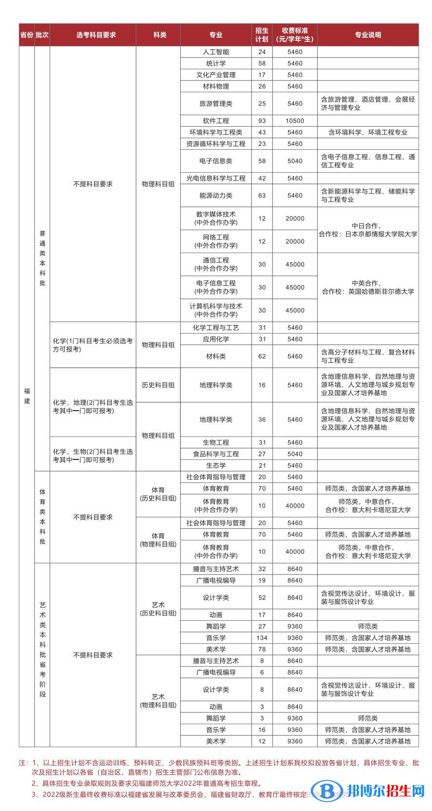 福建師范大學(xué)開設(shè)哪些專業(yè)，福建師范大學(xué)招生專業(yè)名單匯總-2023參考