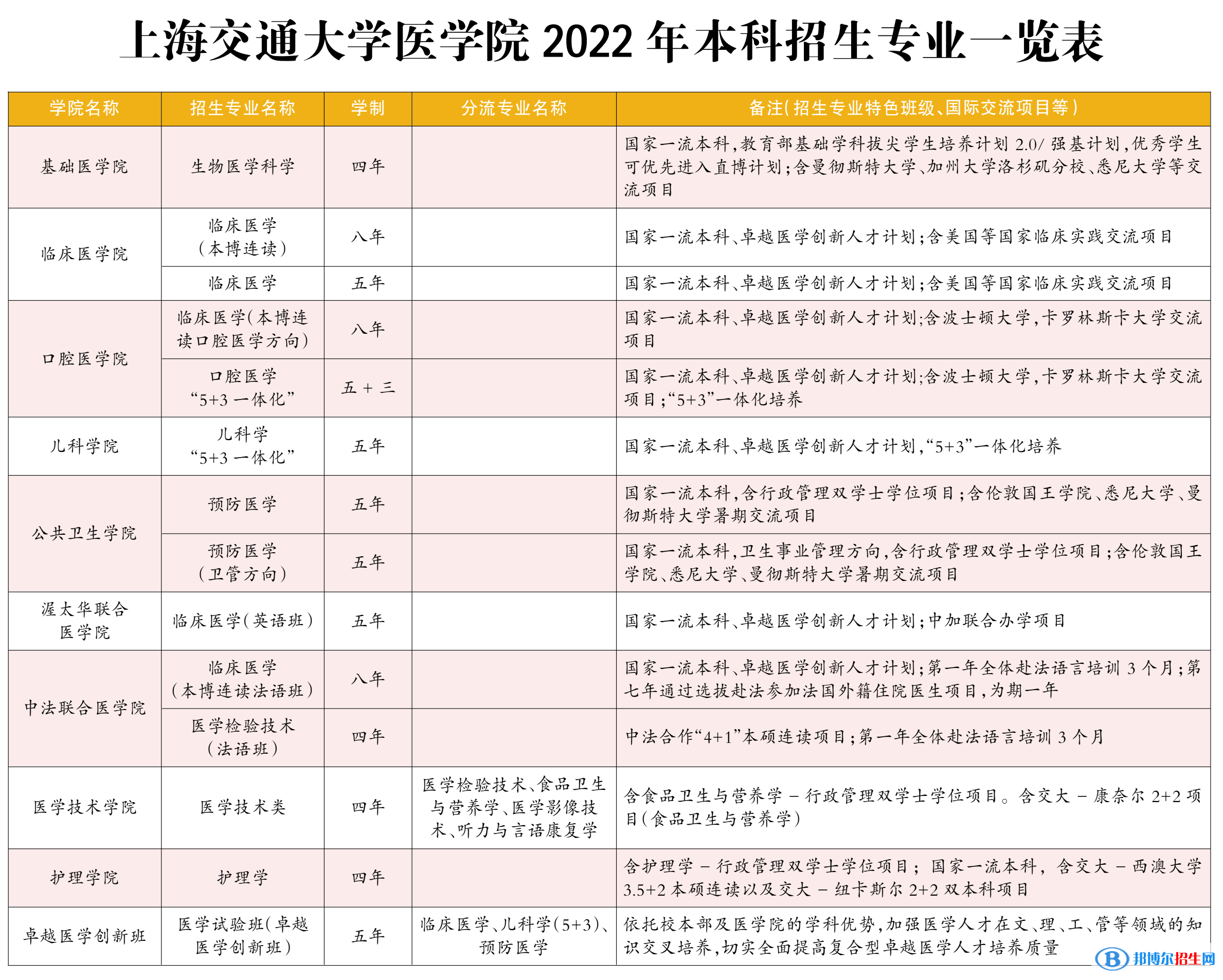 上海交通大學(xué)開設(shè)哪些專業(yè)，上海交通大學(xué)招生專業(yè)名單匯總-2023參考