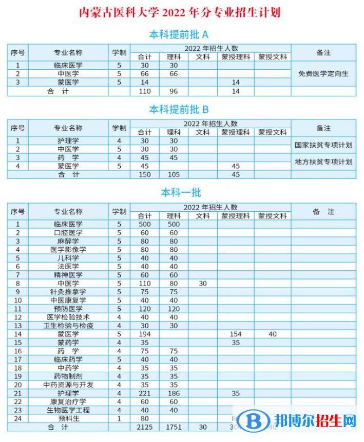 內(nèi)蒙古醫(yī)科大學開設哪些專業(yè)，內(nèi)蒙古醫(yī)科大學招生專業(yè)名單匯總-2023參考