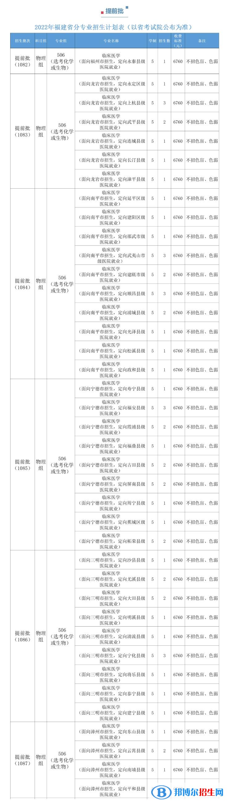 福建醫(yī)科大學開設哪些專業(yè)，福建醫(yī)科大學招生專業(yè)名單匯總-2023參考