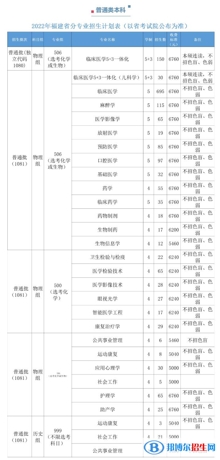 福建醫(yī)科大學開設哪些專業(yè)，福建醫(yī)科大學招生專業(yè)名單匯總-2023參考