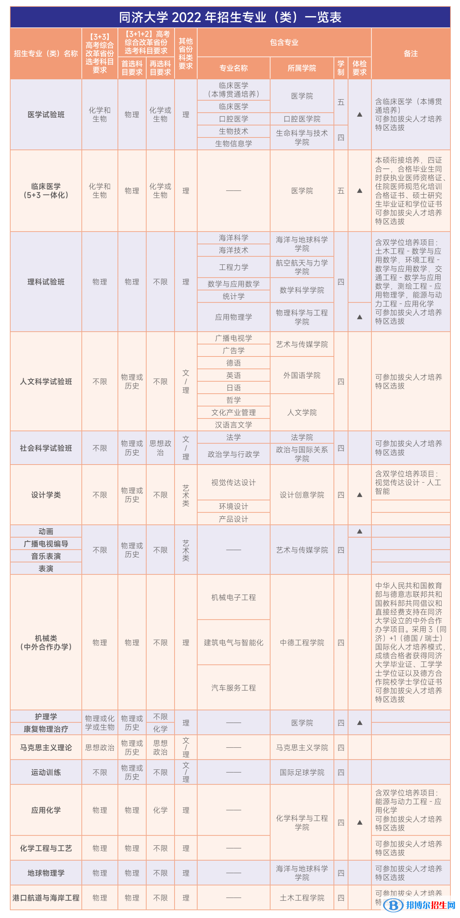 同濟(jì)大學(xué)開設(shè)哪些專業(yè)，同濟(jì)大學(xué)招生專業(yè)名單匯總-2023參考