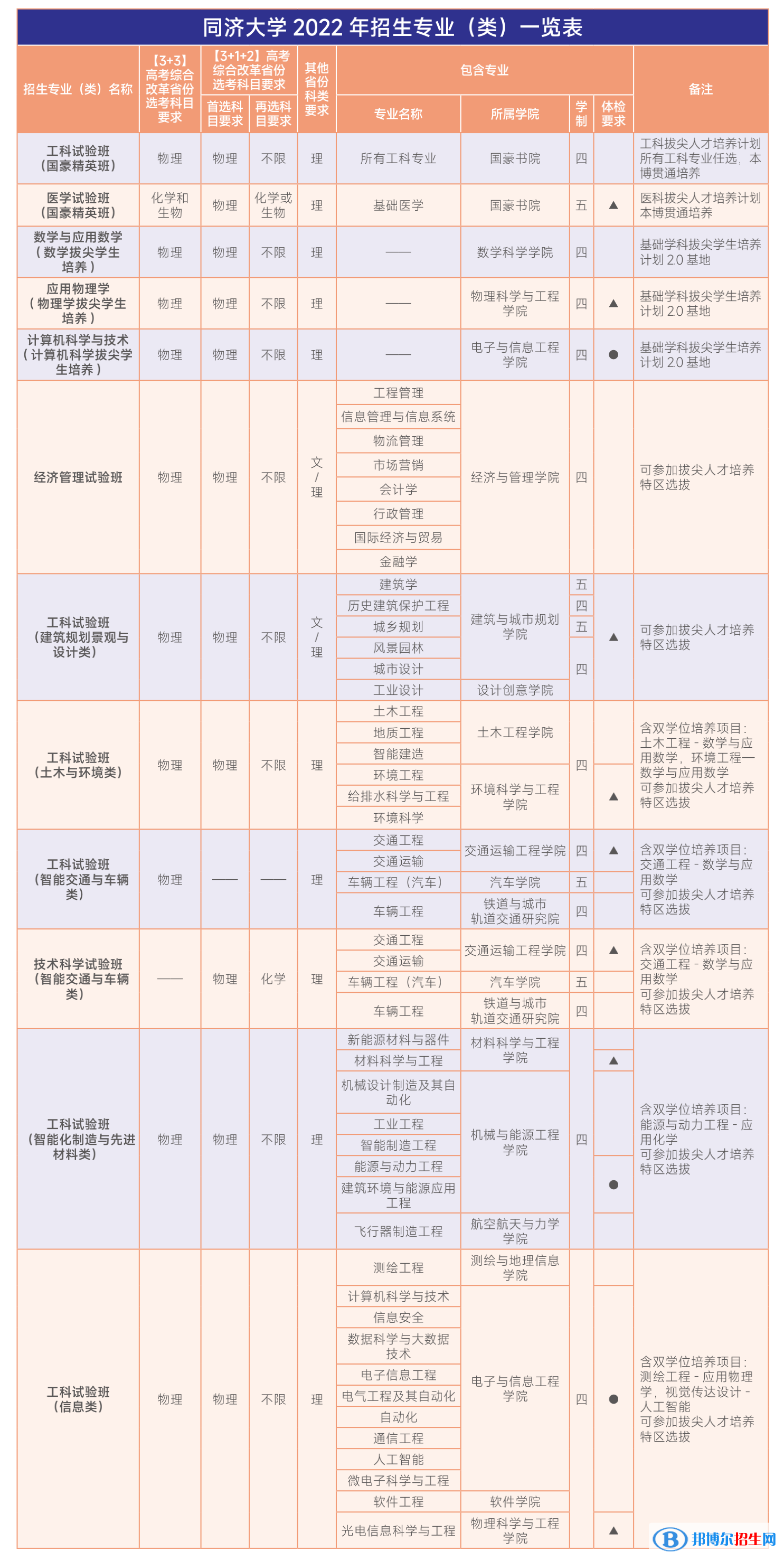 同濟(jì)大學(xué)開設(shè)哪些專業(yè)，同濟(jì)大學(xué)招生專業(yè)名單匯總-2023參考