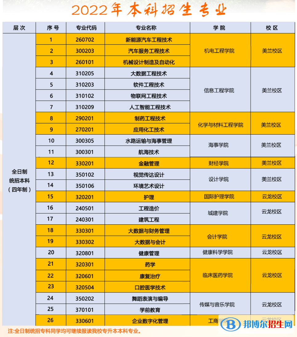 海南科技職業(yè)大學(xué)開設(shè)哪些專業(yè)，海南科技職業(yè)大學(xué)招生專業(yè)名單匯總-2023參考
