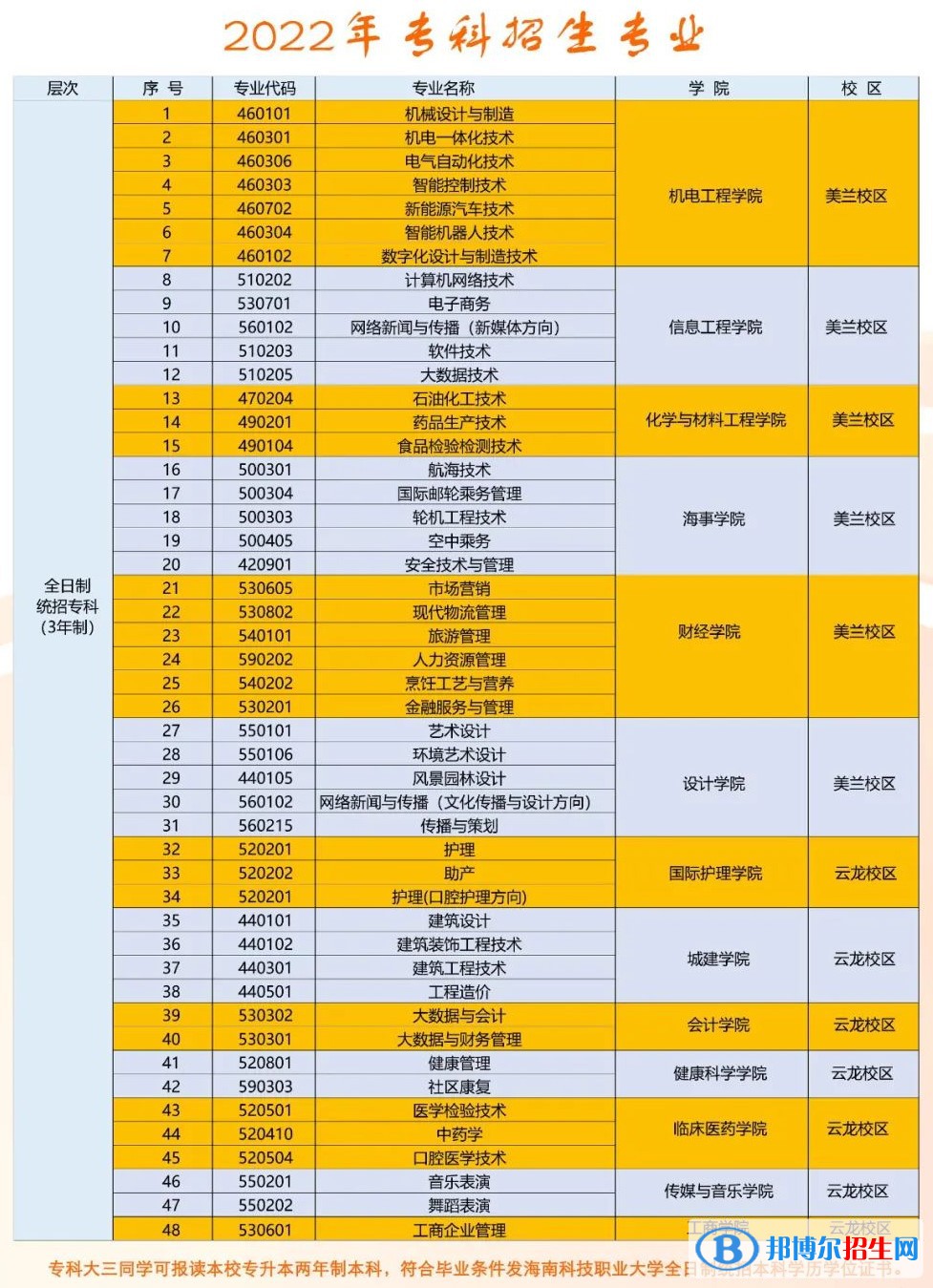 海南科技職業(yè)大學(xué)開設(shè)哪些專業(yè)，海南科技職業(yè)大學(xué)招生專業(yè)名單匯總-2023參考