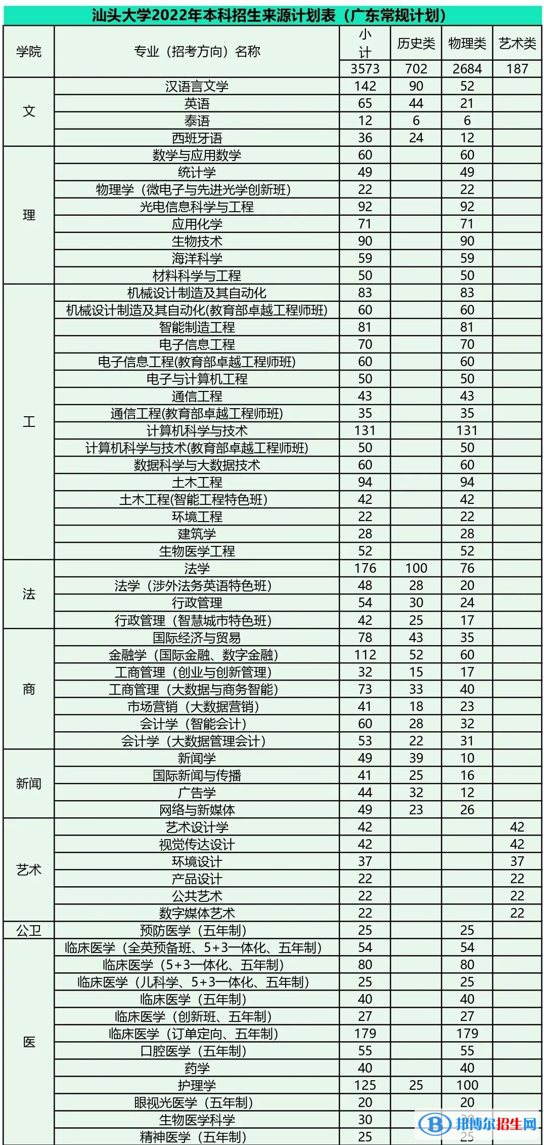 汕頭大學(xué)開設(shè)哪些專業(yè)，汕頭大學(xué)招生專業(yè)名單匯總-2023參考