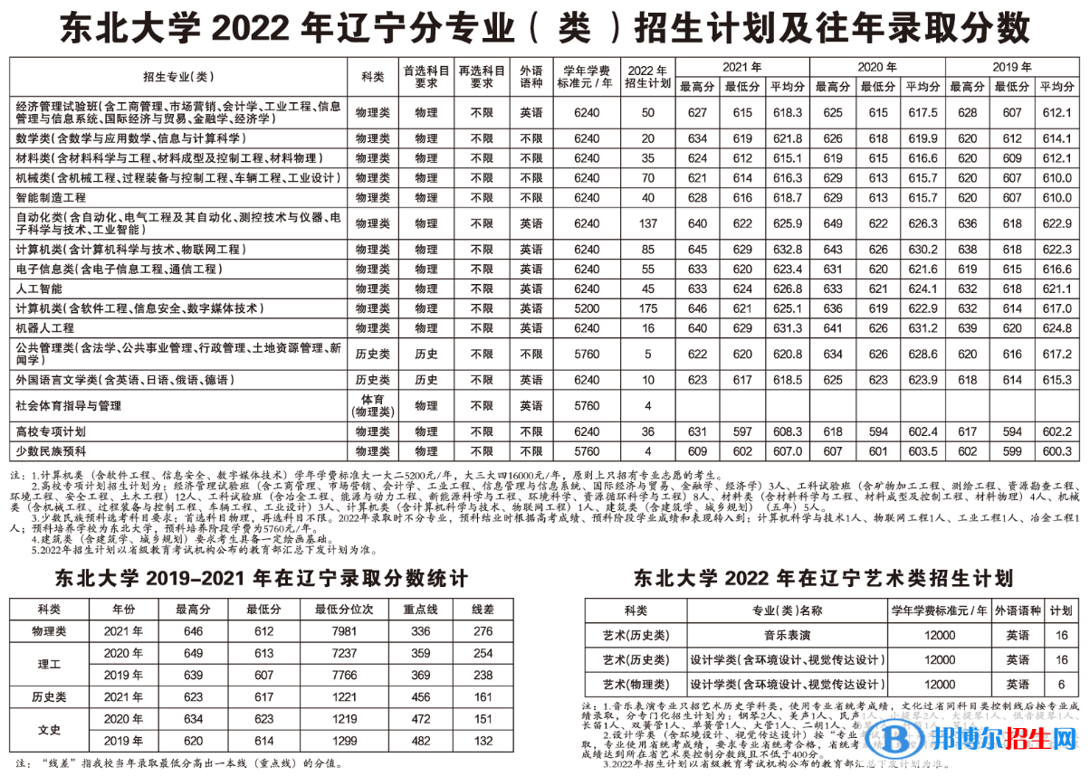 東北大學開設哪些專業(yè)，東北大學招生專業(yè)名單匯總-2023參考