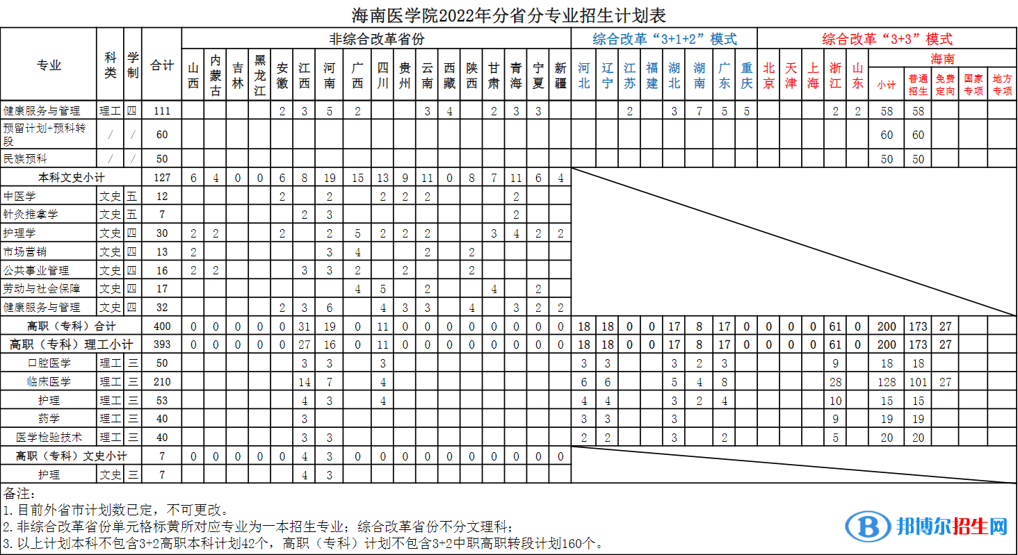 海南醫(yī)學(xué)院開設(shè)哪些專業(yè)，海南醫(yī)學(xué)院招生專業(yè)名單匯總-2023參考