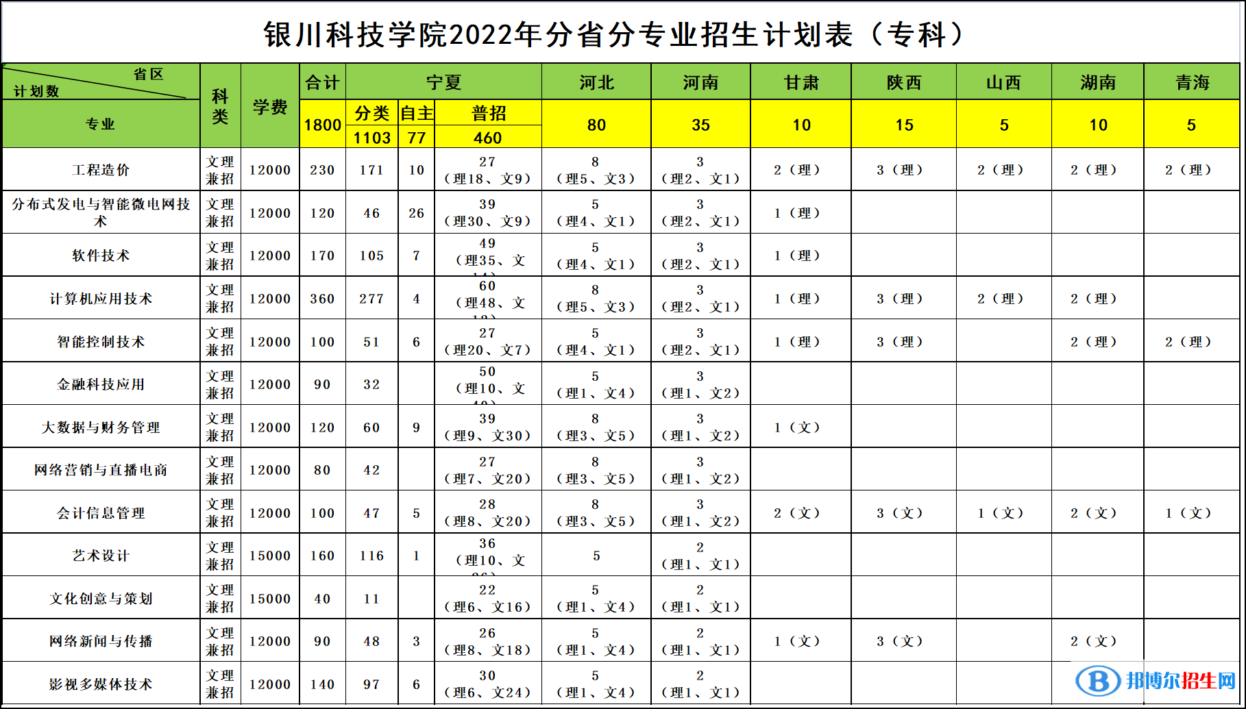 銀川科技學(xué)院開設(shè)哪些專業(yè)，銀川科技學(xué)院招生專業(yè)名單匯總-2023參考