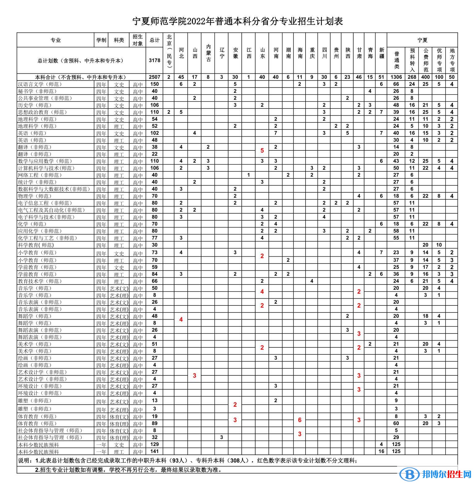 寧夏師范學(xué)院開設(shè)哪些專業(yè)，寧夏師范學(xué)院招生專業(yè)名單匯總-2023參考