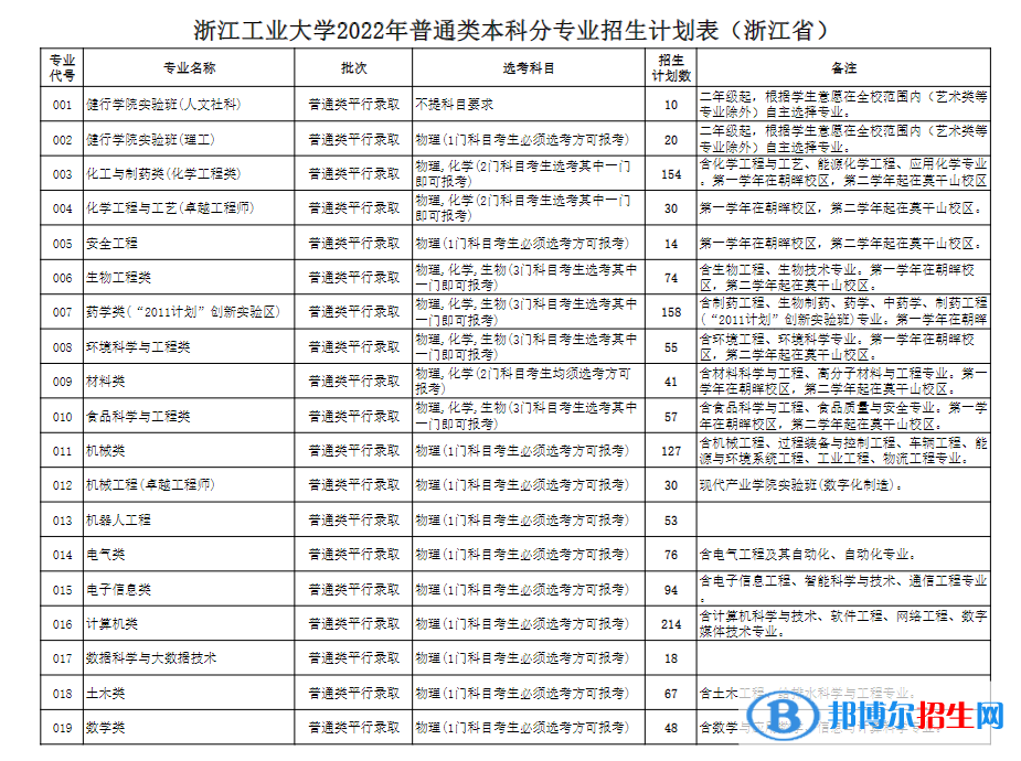 浙江工業(yè)大學(xué)開設(shè)哪些專業(yè)，浙江工業(yè)大學(xué)招生專業(yè)名單匯總-2023參考