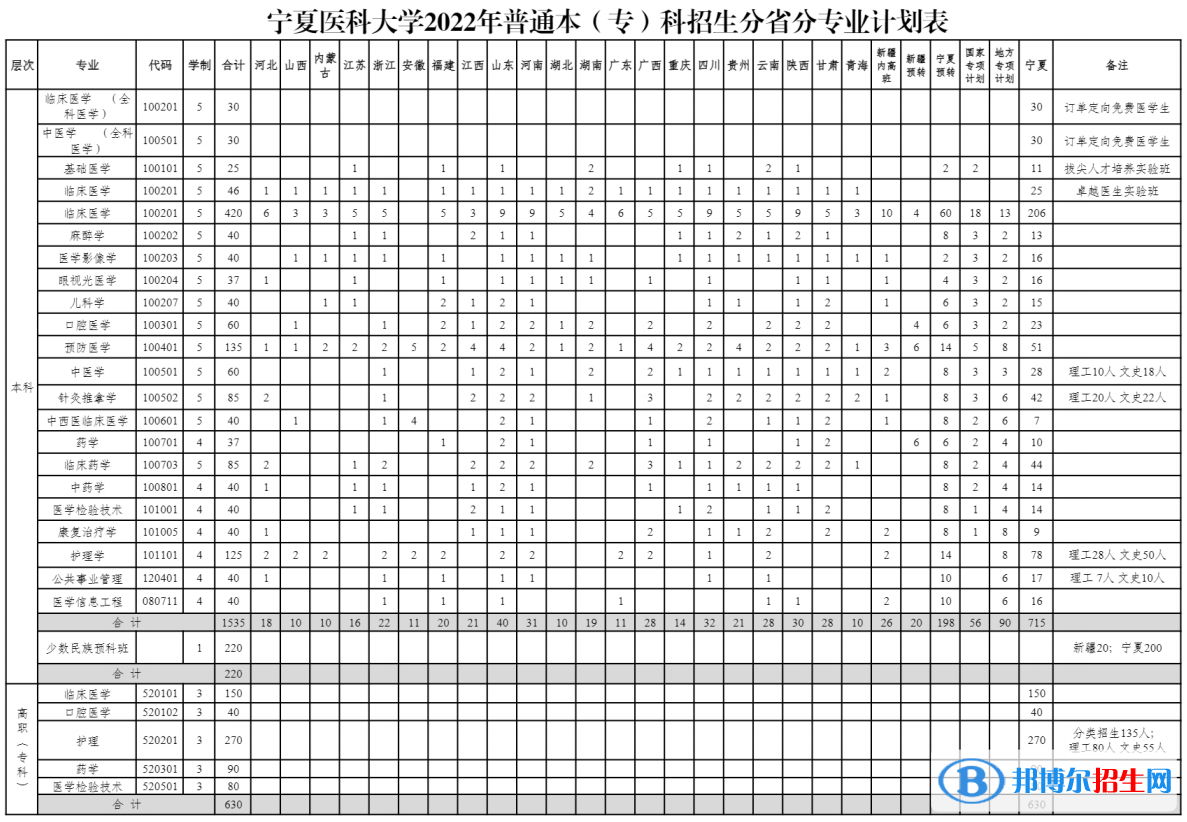 寧夏醫(yī)科大學(xué)開設(shè)哪些專業(yè)，寧夏醫(yī)科大學(xué)招生專業(yè)名單匯總-2023參考