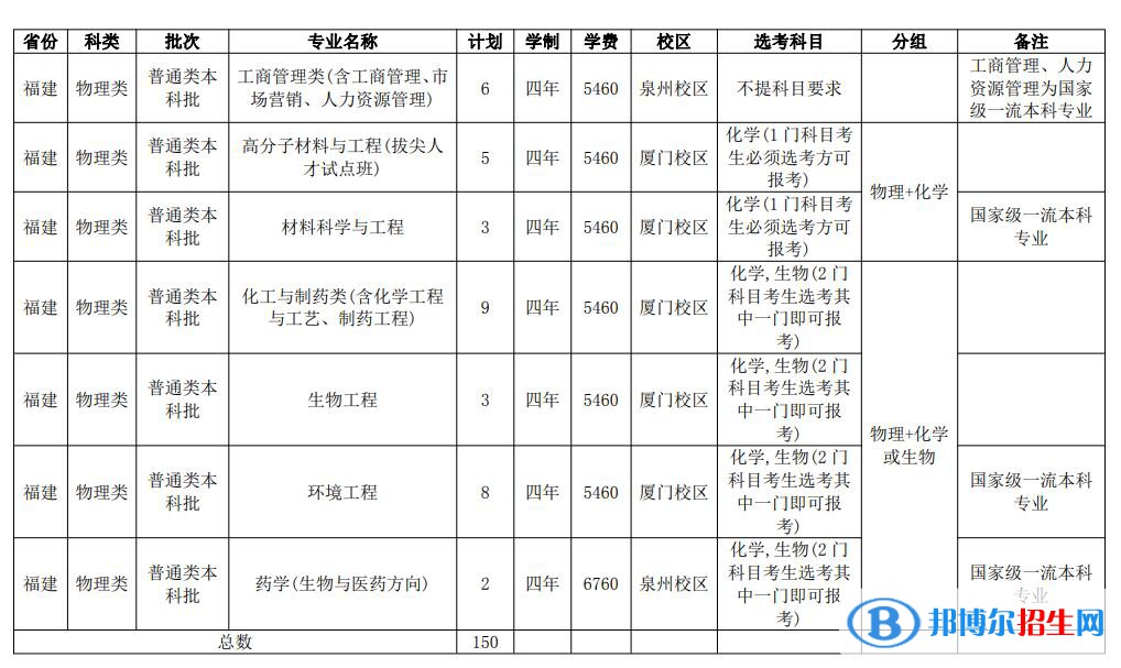 華僑大學開設(shè)哪些專業(yè)，華僑大學招生專業(yè)名單匯總-2023參考