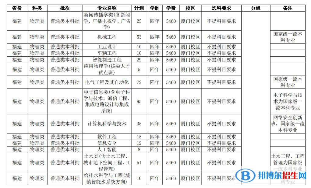 華僑大學開設(shè)哪些專業(yè)，華僑大學招生專業(yè)名單匯總-2023參考