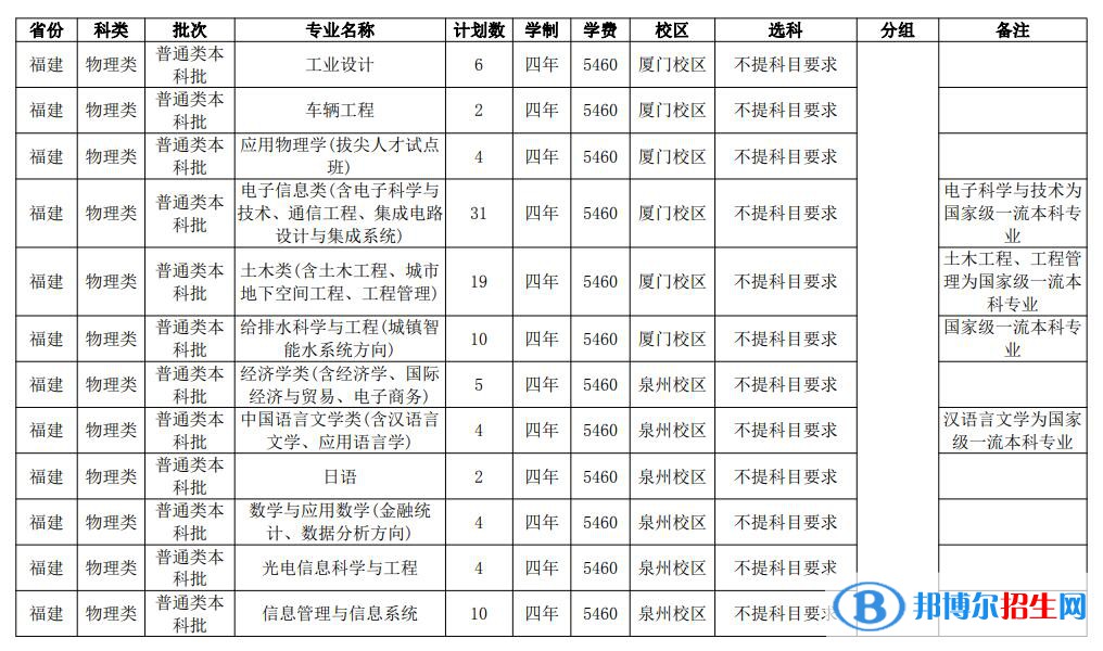 華僑大學開設(shè)哪些專業(yè)，華僑大學招生專業(yè)名單匯總-2023參考