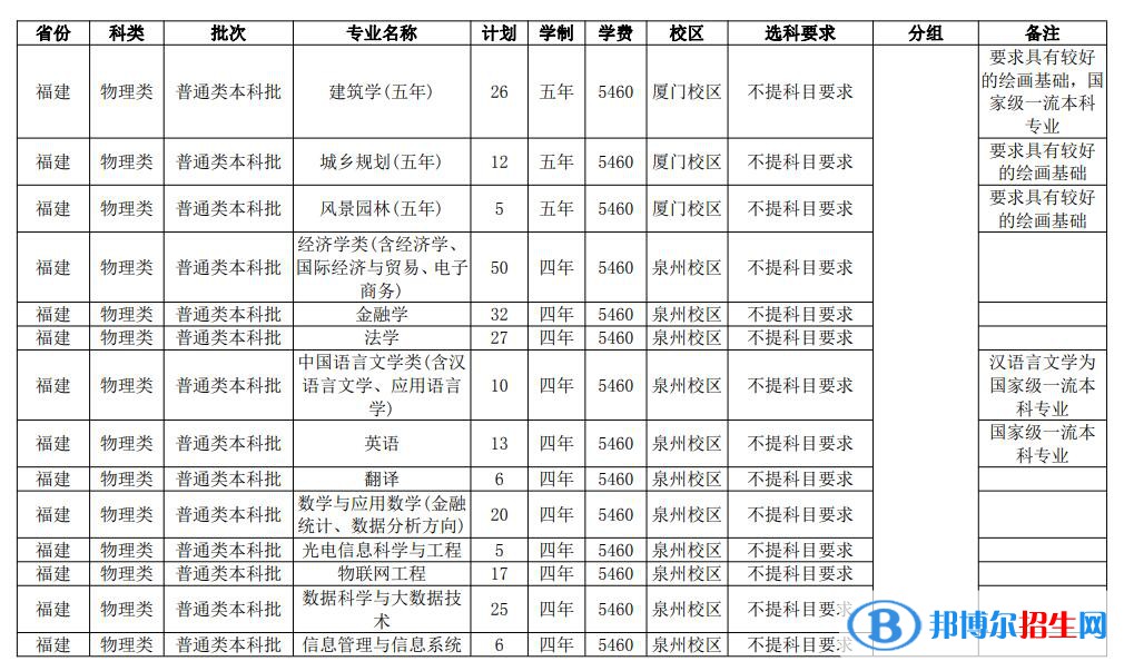 華僑大學開設(shè)哪些專業(yè)，華僑大學招生專業(yè)名單匯總-2023參考