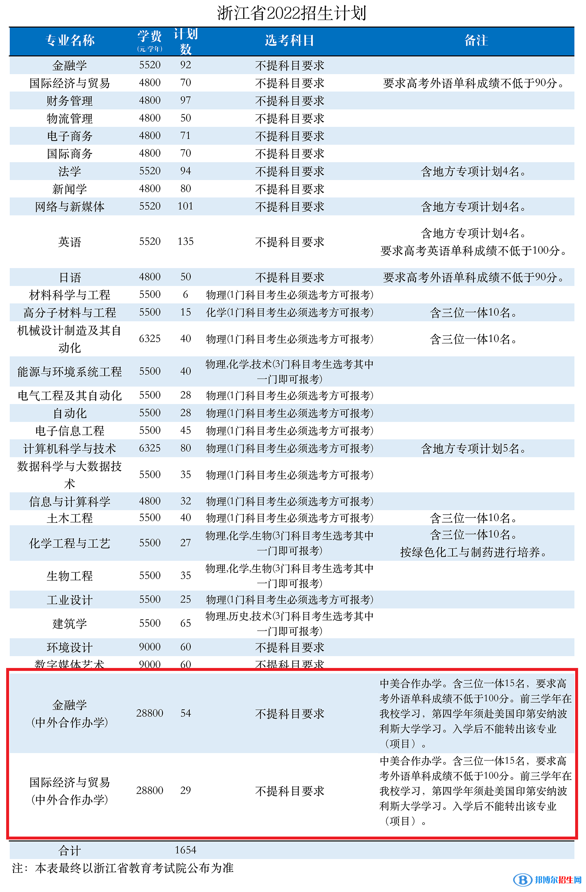 浙大寧波理工學(xué)院有哪些中外合作辦學(xué)專業(yè)?(附名單)