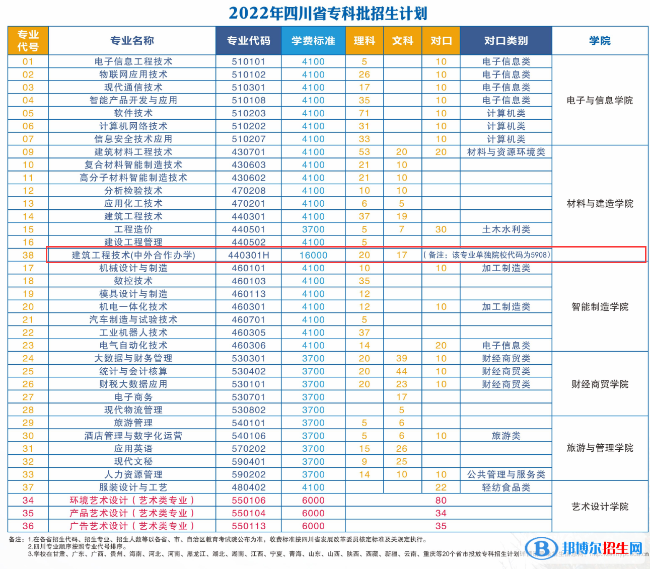 綿陽職業(yè)技術學院有哪些中外合作辦學專業(yè)?(附名單)