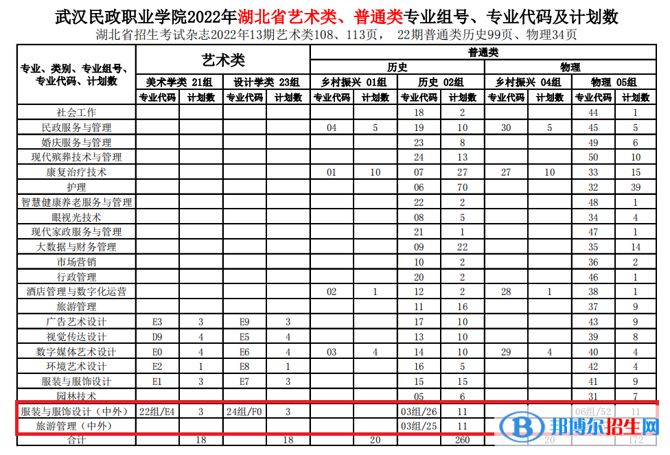 武漢民政職業(yè)學院有哪些中外合作辦學專業(yè)?(附名單)