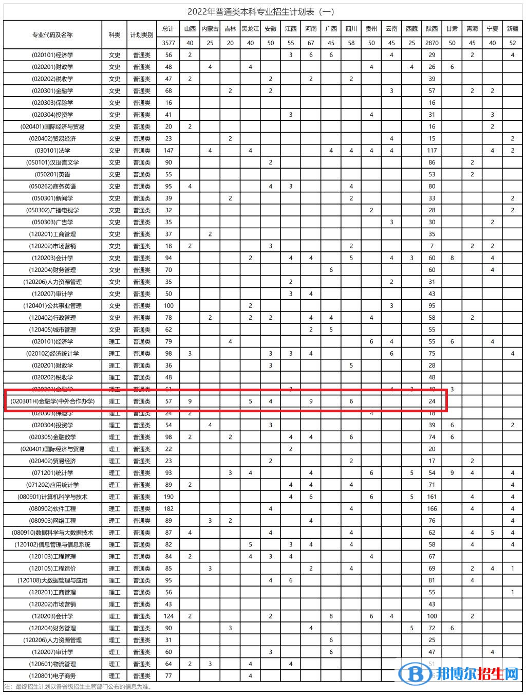 西安財經大學有哪些中外合作辦學專業(yè)?(附名單)