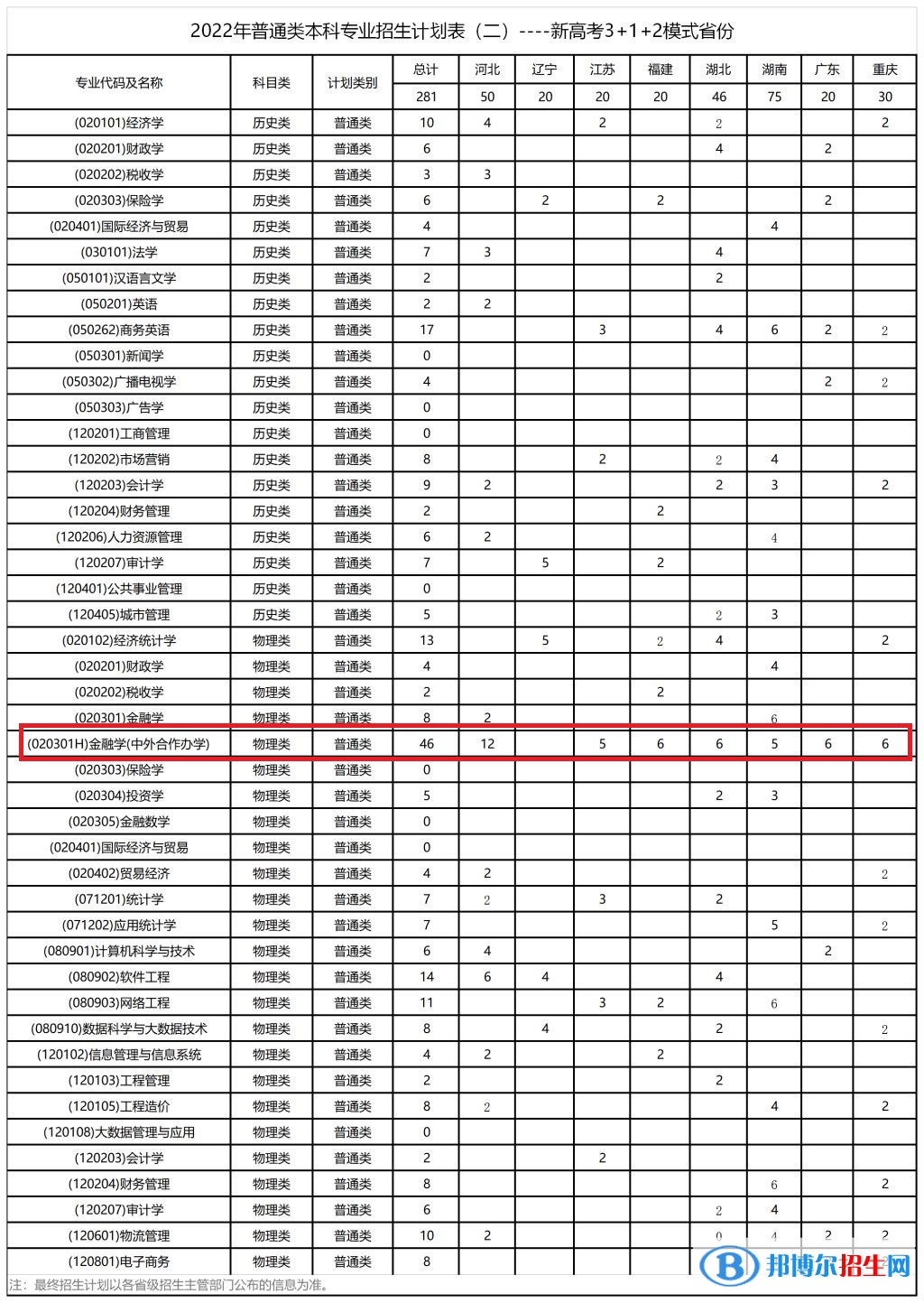 西安財經大學有哪些中外合作辦學專業(yè)?(附名單)