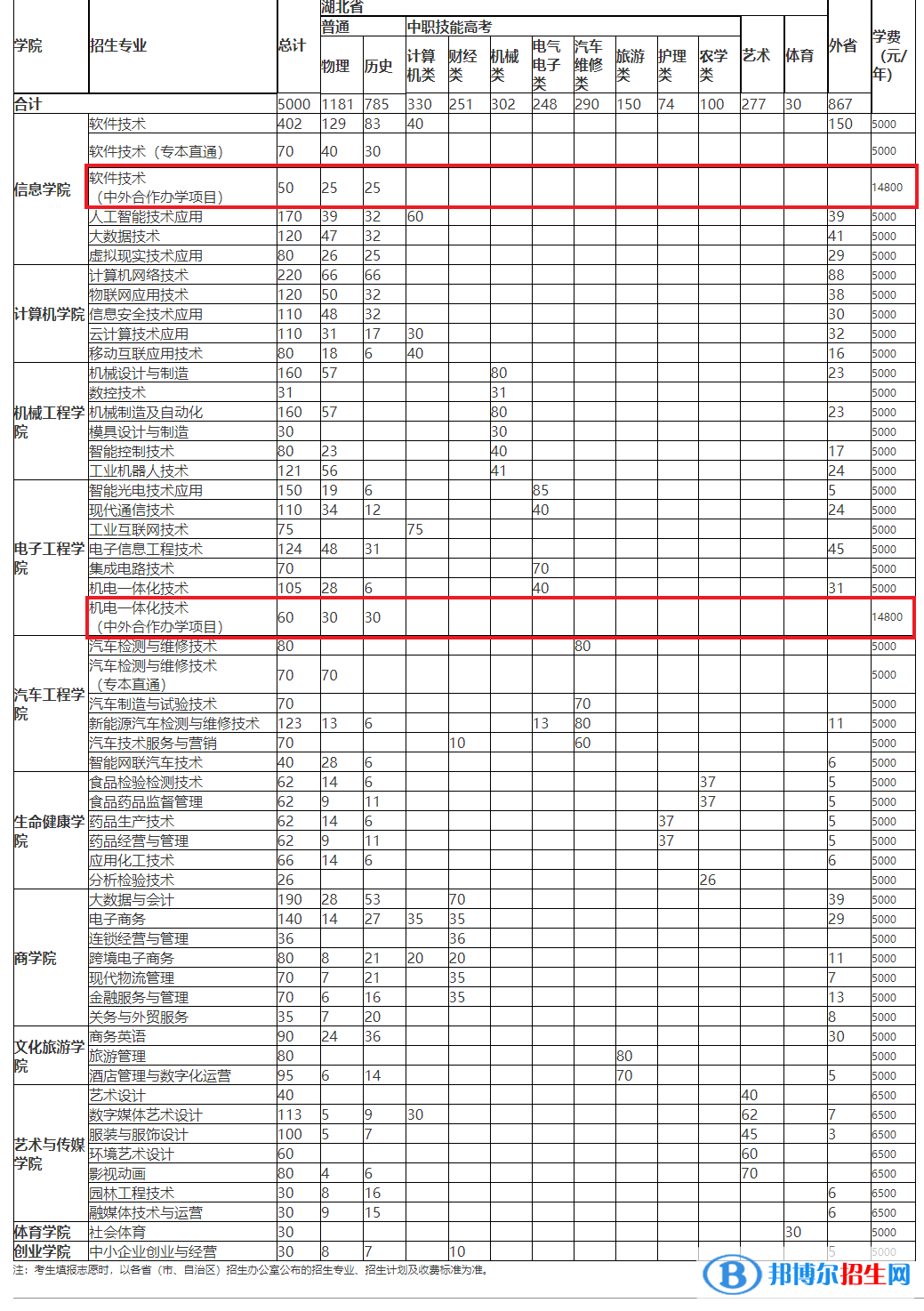 武漢軟件工程職業(yè)學院有哪些中外合作辦學專業(yè)?(附名單)