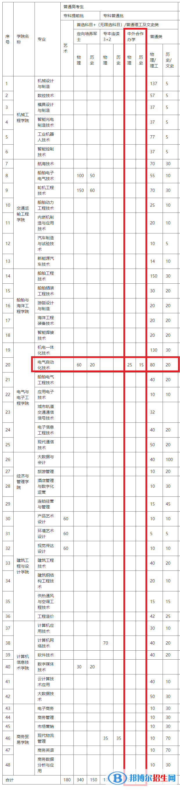 武漢船舶職業(yè)技術(shù)學(xué)院有哪些中外合作辦學(xué)專業(yè)?(附名單)