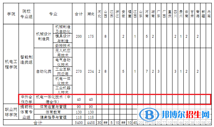 武漢城市職業(yè)學(xué)院有哪些中外合作辦學(xué)專業(yè)?(附名單)