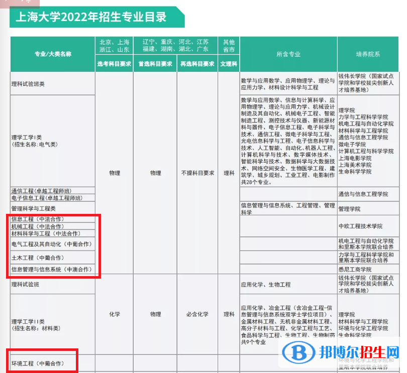 上海大學有哪些中外合作辦學專業(yè)?(附名單)