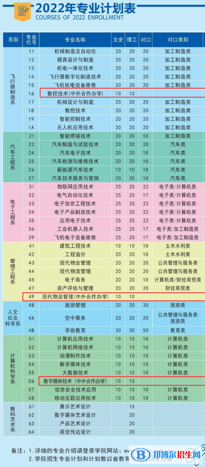 四川航天職業(yè)技術(shù)學(xué)院有哪些中外合作辦學(xué)專業(yè)?(附名單)