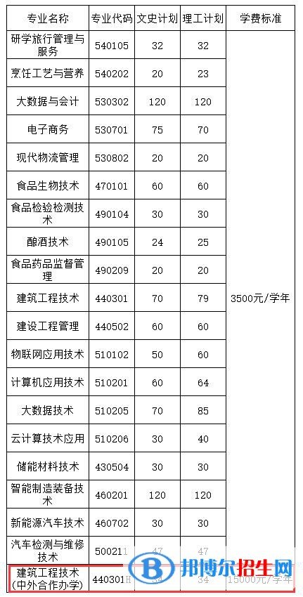 貴州輕工職業(yè)技術(shù)學(xué)院有哪些中外合作辦學(xué)專業(yè)?(附名單)