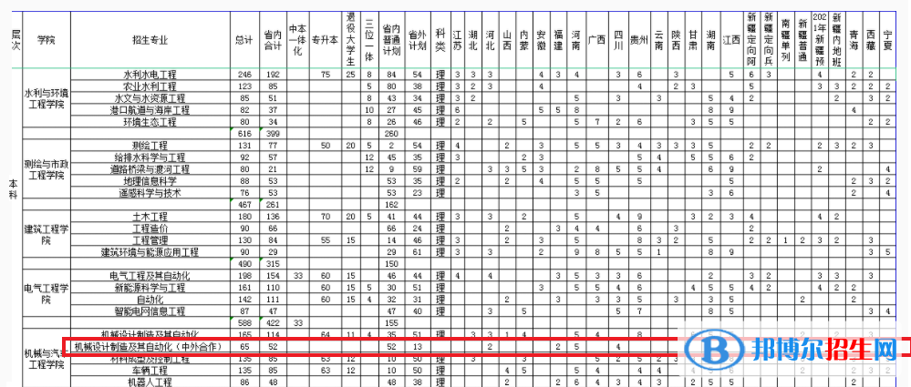 浙江水利水電學院有哪些中外合作辦學專業(yè)?(附名單)