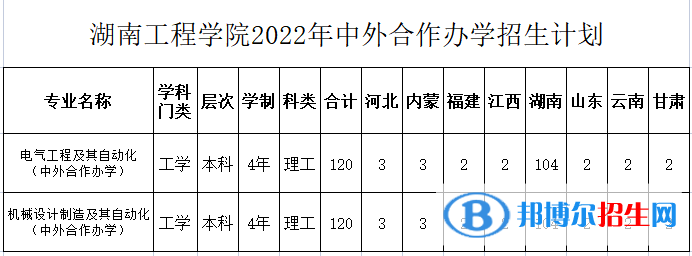 湖南工程學(xué)院有哪些中外合作辦學(xué)專業(yè)?(附名單)