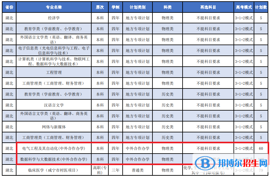 湖北科技學(xué)院有哪些中外合作辦學(xué)專業(yè)?(附名單)