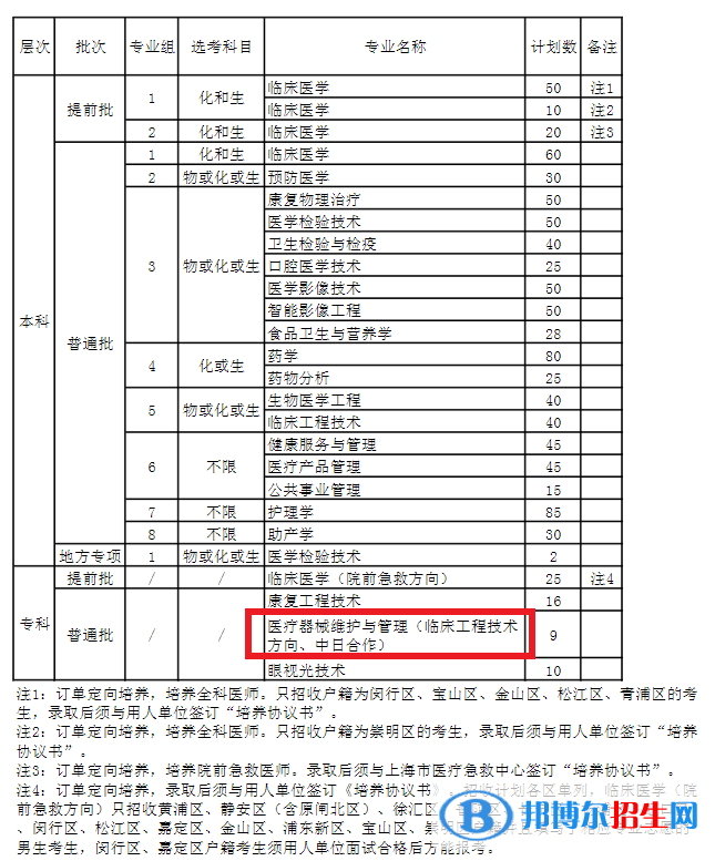 上海健康醫(yī)學(xué)院有哪些中外合作辦學(xué)專業(yè)?(附名單)