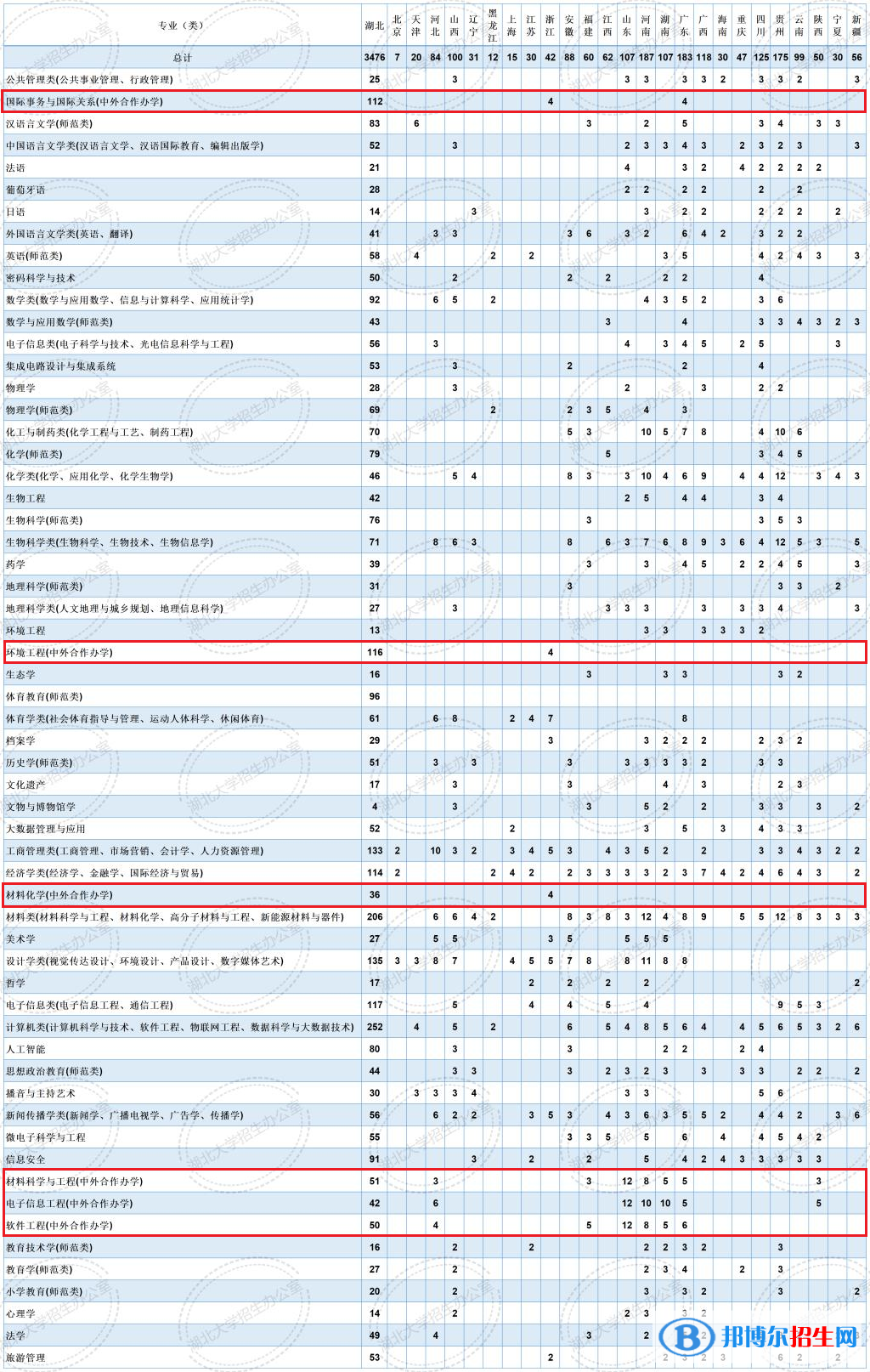 湖北大學(xué)有哪些中外合作辦學(xué)專業(yè)?(附名單)