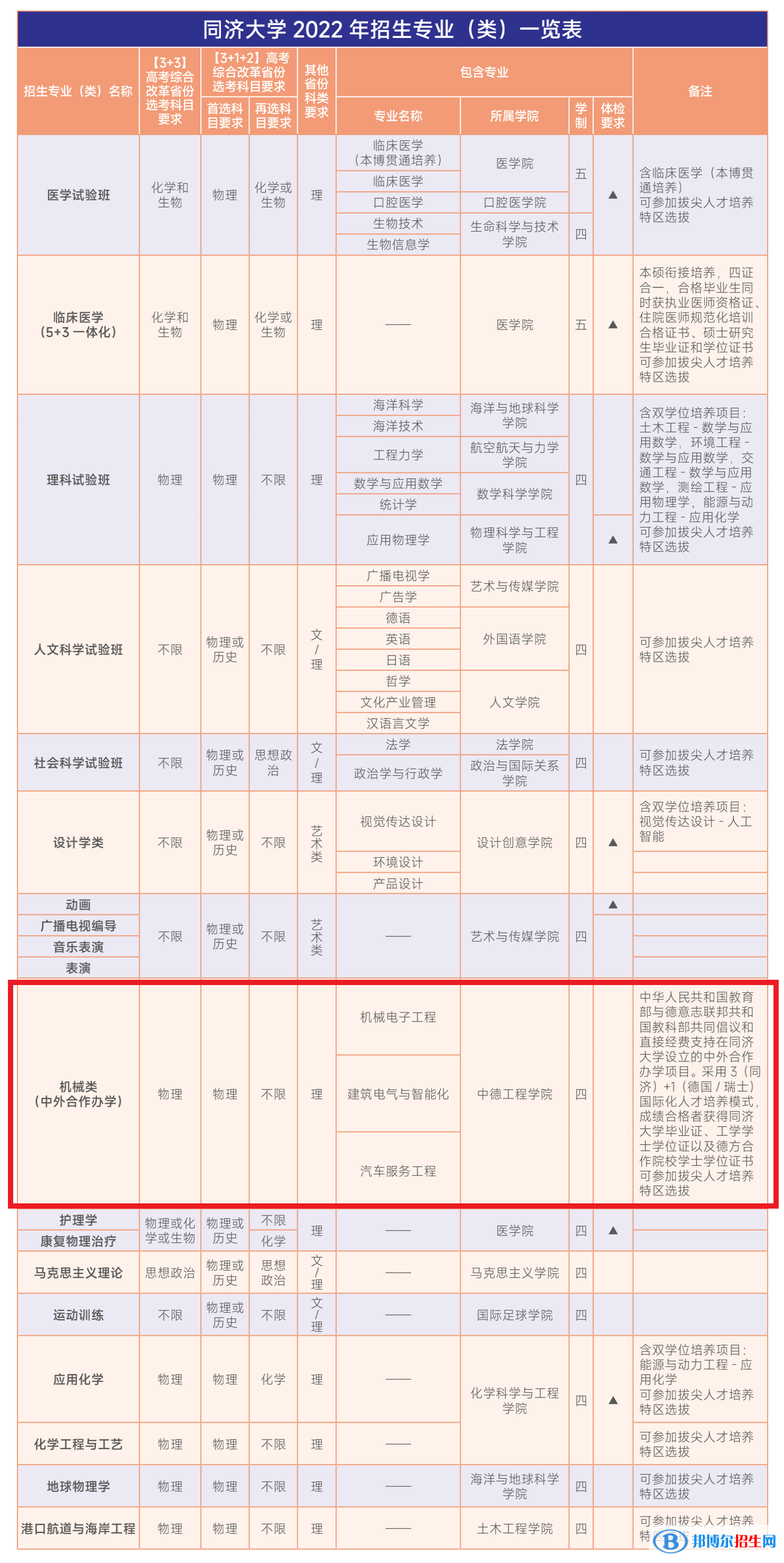 同濟(jì)大學(xué)有哪些中外合作辦學(xué)專業(yè)?(附名單)