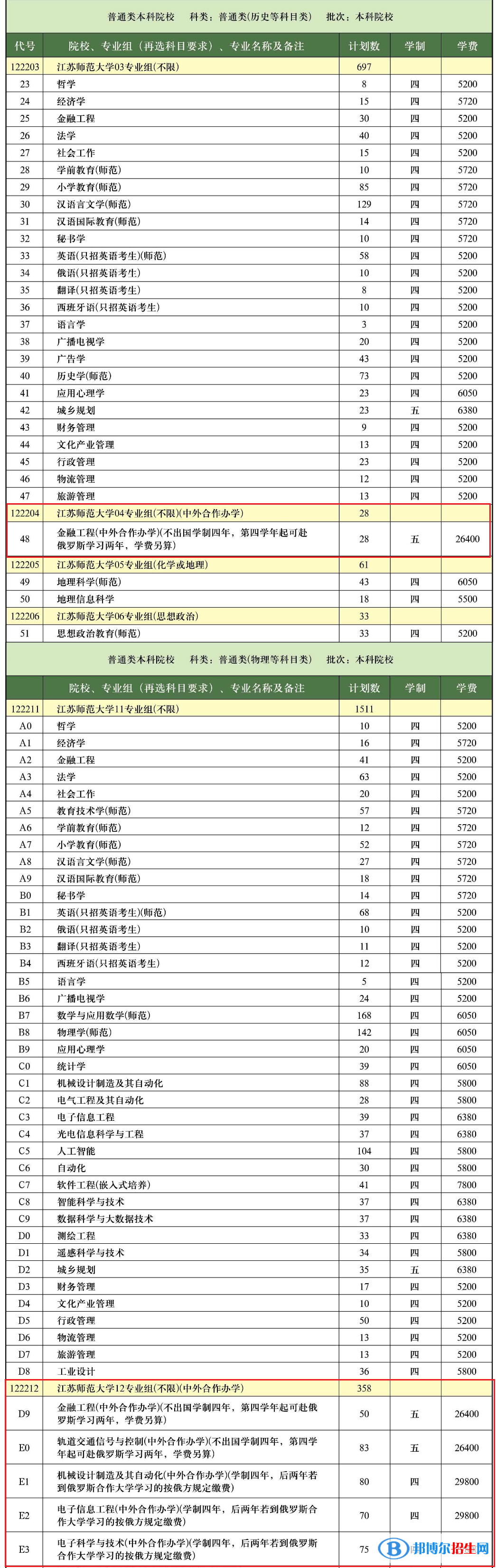 江蘇師范大學有哪些中外合作辦學專業(yè)?(附名單)