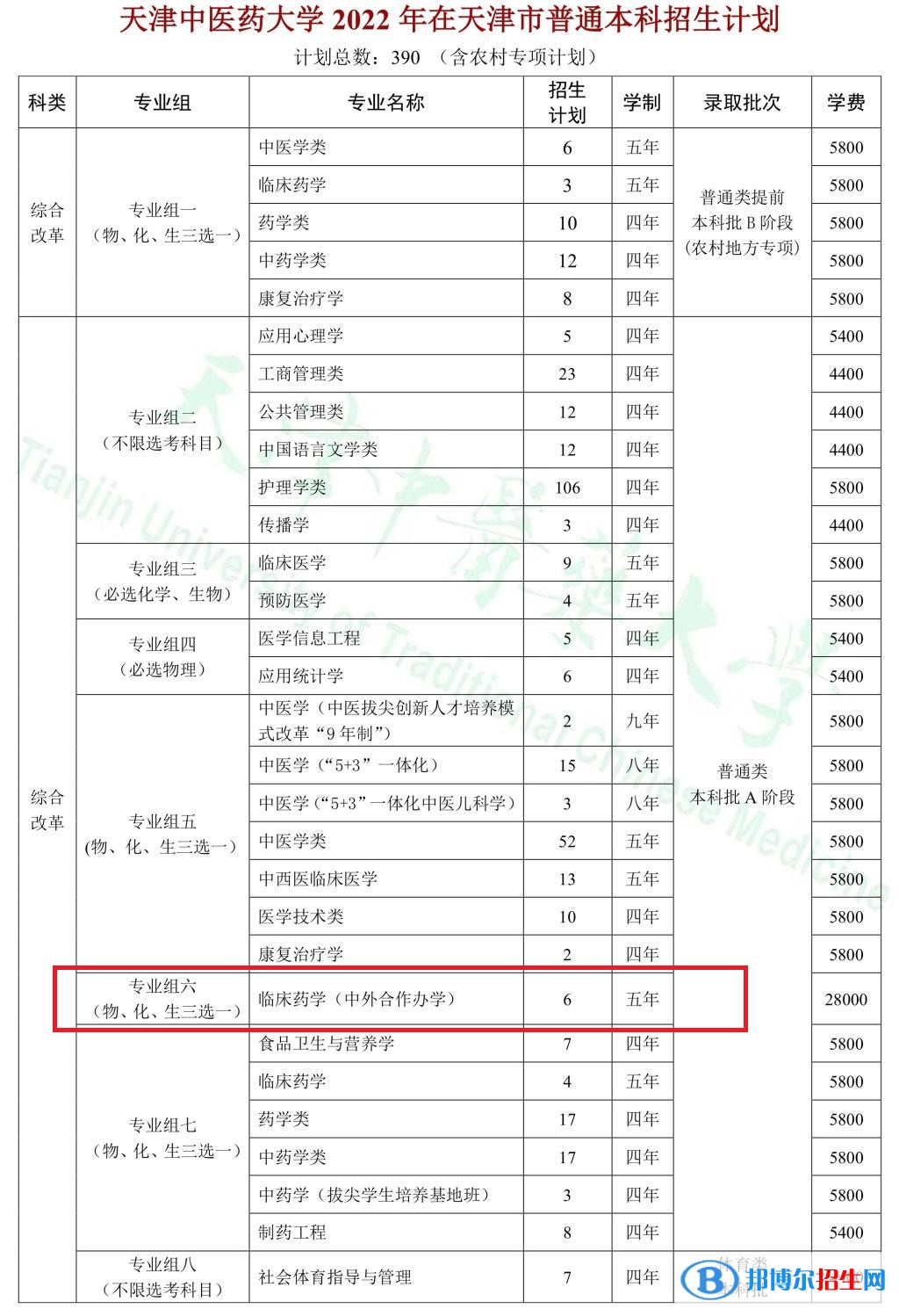 天津中醫(yī)藥大學(xué)有哪些中外合作辦學(xué)專業(yè)?(附名單)