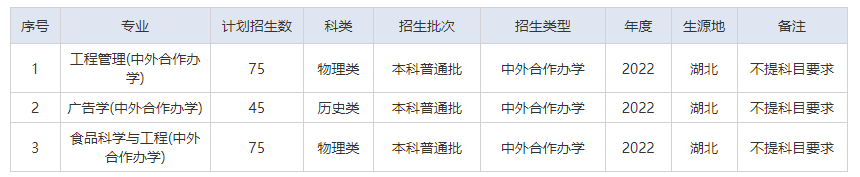 武漢輕工大學(xué)有哪些中外合作辦學(xué)專業(yè)?(附名單)