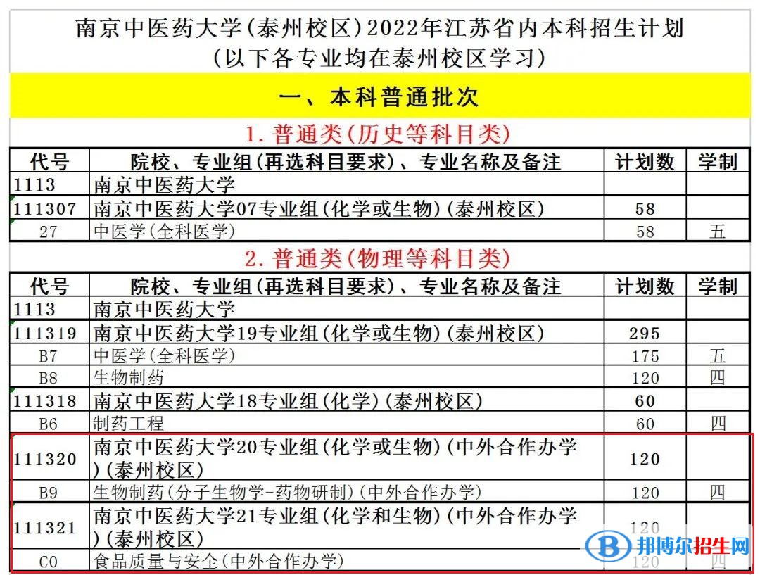 南京中醫(yī)藥大學(xué)有哪些中外合作辦學(xué)專業(yè)?(附名單)