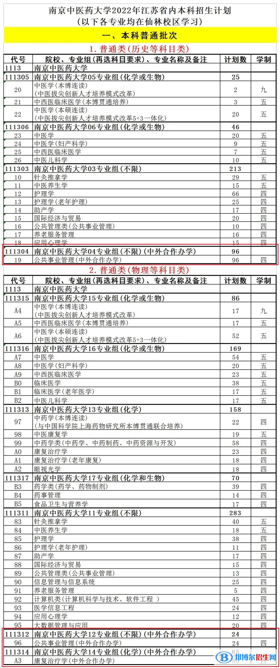 南京中醫(yī)藥大學(xué)有哪些中外合作辦學(xué)專業(yè)?(附名單)