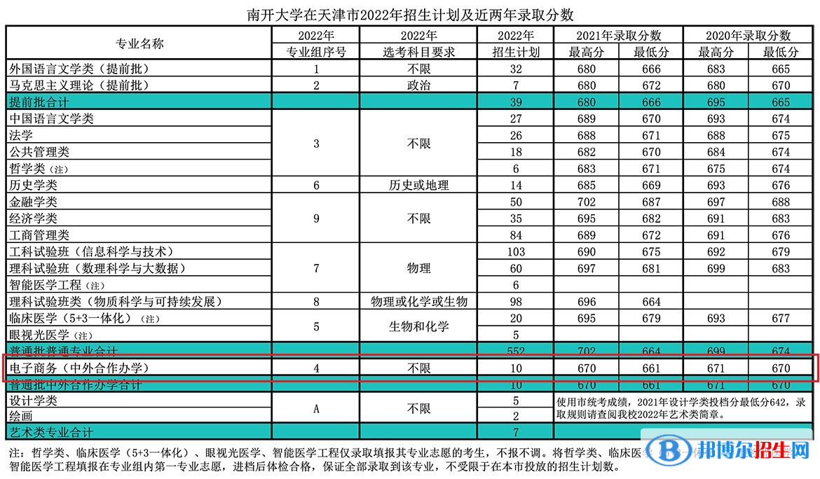 南開大學有哪些中外合作辦學專業(yè)?(附名單)