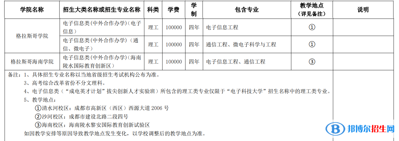 電子科技大學(xué)有哪些中外合作辦學(xué)專業(yè)?(附名單)