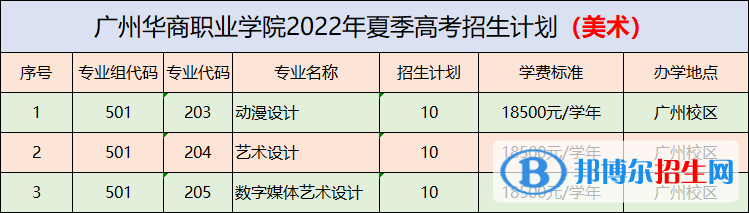 廣州華商職業(yè)學(xué)院藝術(shù)類(lèi)專業(yè)有哪些？