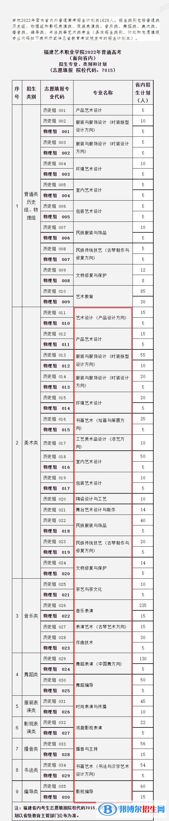 福建藝術(shù)職業(yè)學(xué)院藝術(shù)類專業(yè)有哪些？