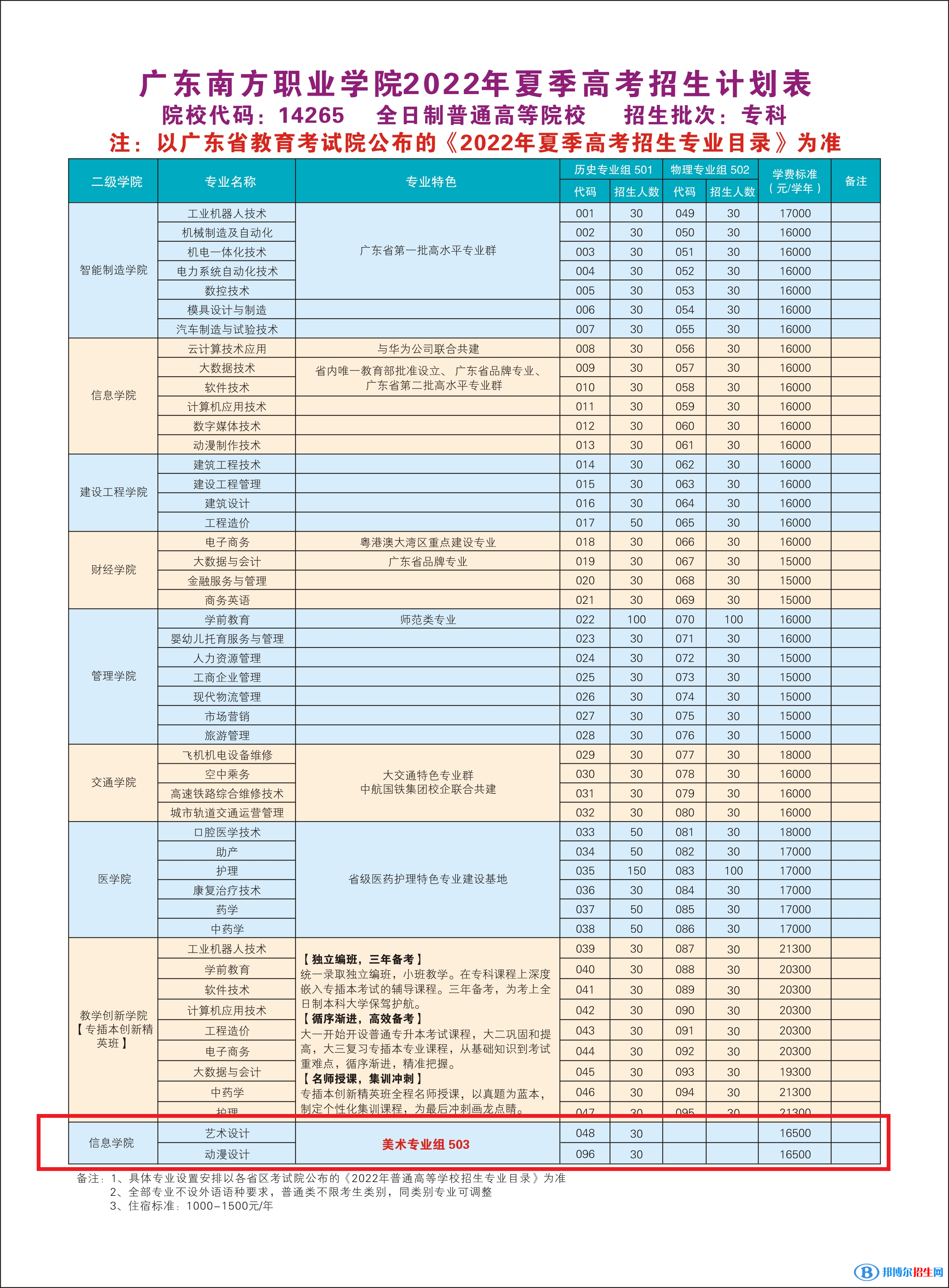 廣東南方職業(yè)學(xué)院藝術(shù)類專業(yè)有哪些？