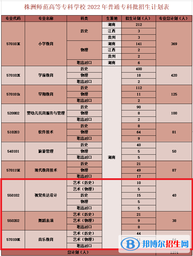 株洲師范高等?？茖W(xué)校藝術(shù)類專業(yè)有哪些？