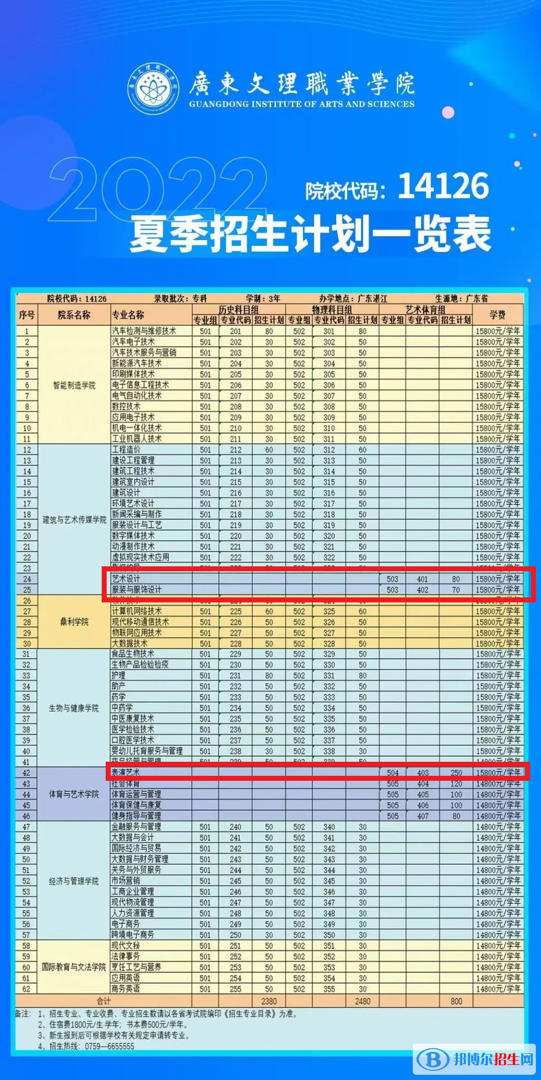 廣東文理職業(yè)學院藝術(shù)類專業(yè)有哪些？