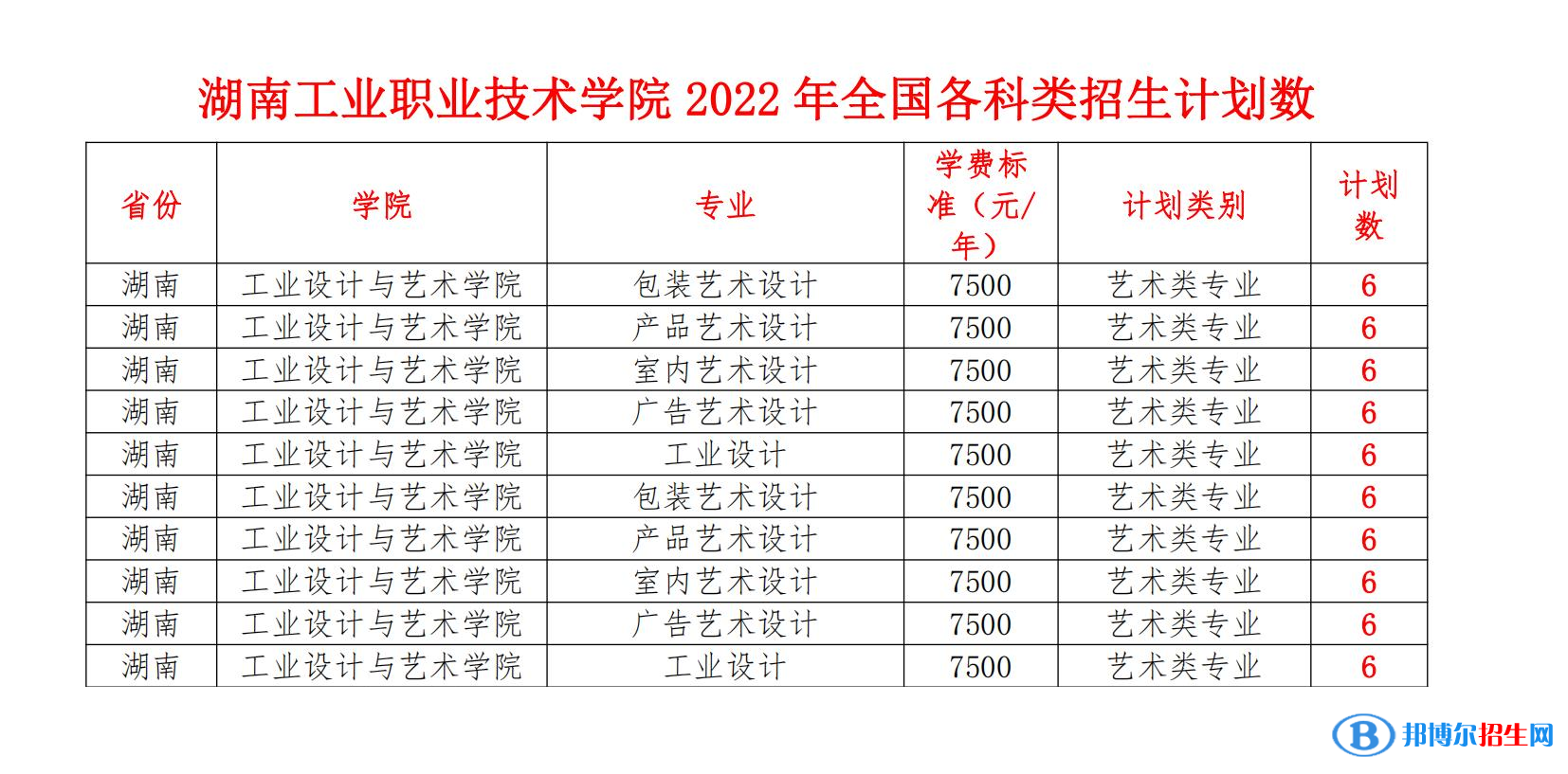 湖南工業(yè)職業(yè)技術學院藝術類專業(yè)有哪些？